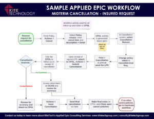 Sample Workflow diagram